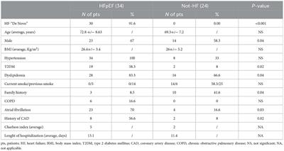 Red cell distribution width (RDW) is correlated to time of oxygen desaturation < 90% and length of sleep apneas in patients with sleep disorder breathing (SDB) and acute heart failure with preserved ejection fraction (HFpEF)